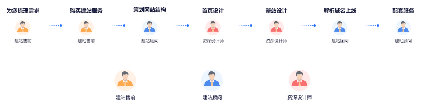 按需网站建设标准化协助流程